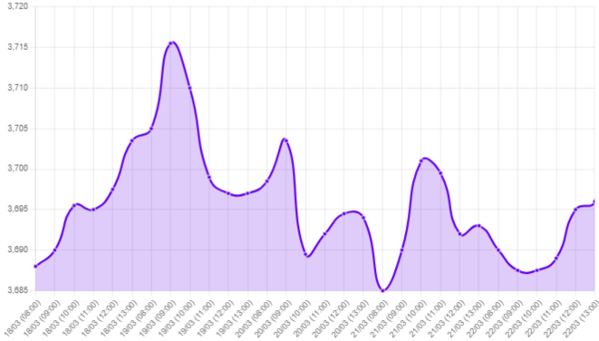 Gráfico: retraso bajada tasas, apreciación del dólar, análisis valor dólar